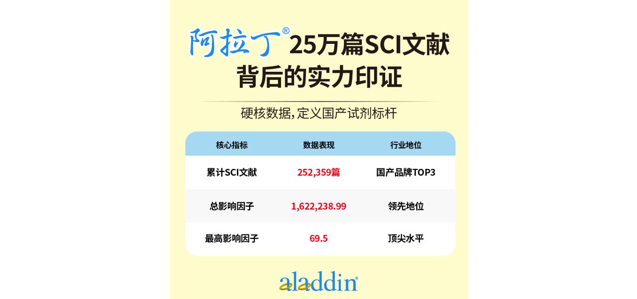 数据见证实力：【阿拉丁】稳居科研试剂国产品牌榜首