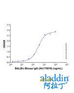 BALB/c Mouse IgG