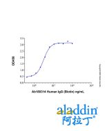 Human IgG (Biotin)