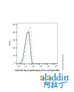 Mouse IgG2b-kappa (FITC), anti-Spike RBD