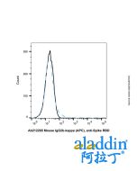 Mouse IgG2b-kappa (APC), anti-Spike RBD
