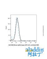 Mouse IgG2b-kappa (APC-Cy7), anti-Spike RBD