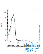 Rat IgG2a-kappa (AF555), anti-Spike RBD