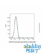 Human IgG1-kappa (AF647), anti-Spike RBD