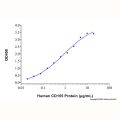 Recombinant Human DNAM-1/CD226 Protein