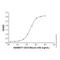 Recombinant Human CD33 Protein