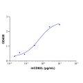 Recombinant Mouse L-Selectin/CD62L Protein