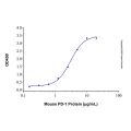 Recombinant Mouse PD-L1/B7-H1 Protein