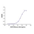 Recombinant Human B7-H3(4Ig)/B7-H3b Protein