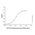 Recombinant Human CD79B Protein