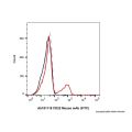 CD22 Mouse mAb (FITC)