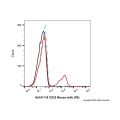 CD22 Mouse mAb (PE)