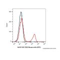 CD22 Mouse mAb (APC)