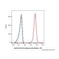 CD11a Mouse mAb (Biotin)