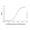 Recombinant Human VISTA/B7-H5 Protein