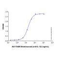 Recombinant Human IL-12/IL-23 p40 Protein