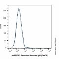 Armenian Hamster IgG (PerCP)