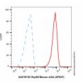 Hsp60 Mouse mAb (AF647)