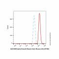 alpha-Smooth Muscle Actin Mouse mAb (AF405)