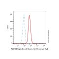alpha-Smooth Muscle Actin Mouse mAb (Cy3)