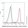 Goat Anti-Human IgG (LumiDye™ Red 690)
