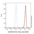 Profilin 1 Mouse mAb (AF555)