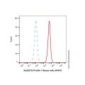 Profilin 1 Mouse mAb (AF647)