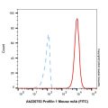 Profilin 1 Mouse mAb (FITC)