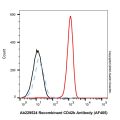 Recombinant CD42b Antibody (AF405)