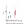 Recombinant CD42b Antibody (Pacific Blue)