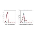 Recombinant CD103 Antibody (FITC)