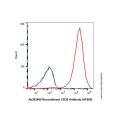Recombinant CD36 Antibody (AF555)