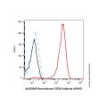 Recombinant CD36 Antibody (AF647)