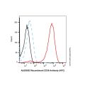 Recombinant CD36 Antibody (APC)