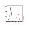 Transferrin Receptor/CD71 Mouse mAb (PE)