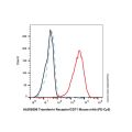 Transferrin Receptor/CD71 Mouse mAb (PE-Cy5)