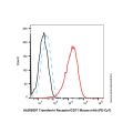 Transferrin Receptor/CD71 Mouse mAb (PE-Cy7)