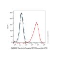 Transferrin Receptor/CD71 Mouse mAb (APC)