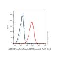 Transferrin Receptor/CD71 Mouse mAb (PerCP-Cy5.5)
