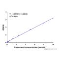 游离胆固醇(FC)检测试剂盒(COD-PAP, 微量法) 