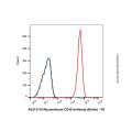 LumiDye™ DBCO修饰的藻红蛋白 (DBCO-PE) 