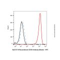 LumiDye™ DBCO修饰的别藻蓝蛋白 (DBCO-APC)