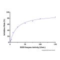 增强型总超氧化物歧化酶(SOD)活性检测试剂盒(WST-8, 微量法)