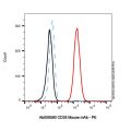 CD35 Mouse mAb
