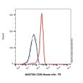CD64 Mouse mAb