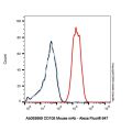 CD105 Mouse mAb