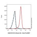 CD1a Mouse mAb