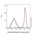 CD40 Mouse mAb