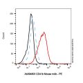CD41b Mouse mAb
