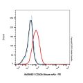 CD42b Mouse mAb